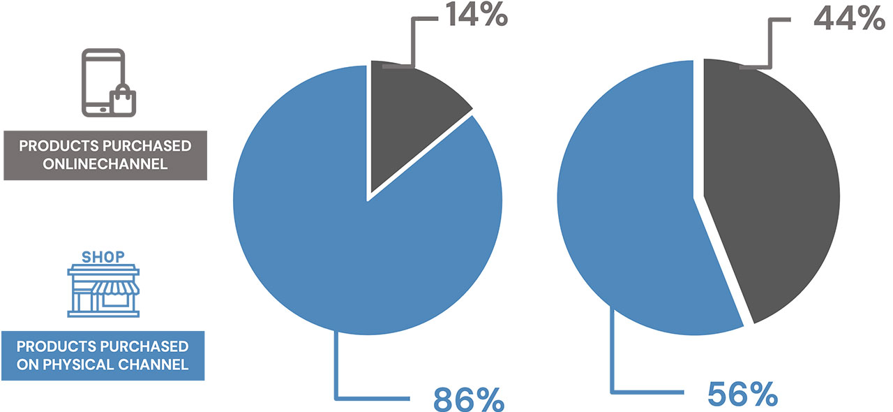 Evolving online route-to-market strategies and how to combat them