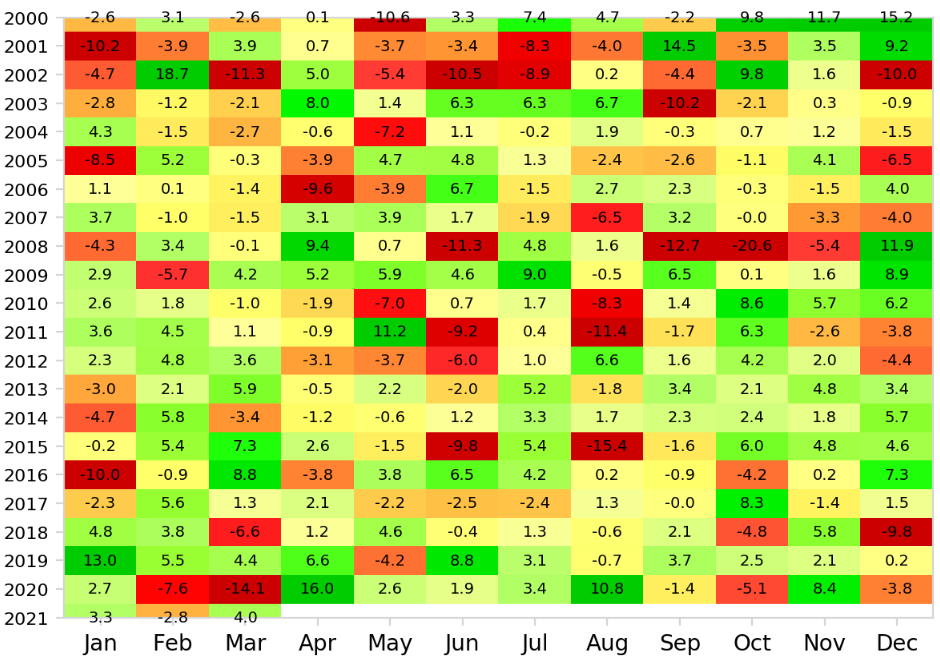 Monthly return heat map